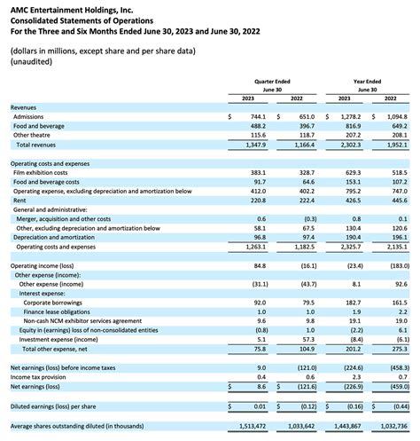 AMC Entertainment Holdings, Inc. Reports Third Quarter 2023 .